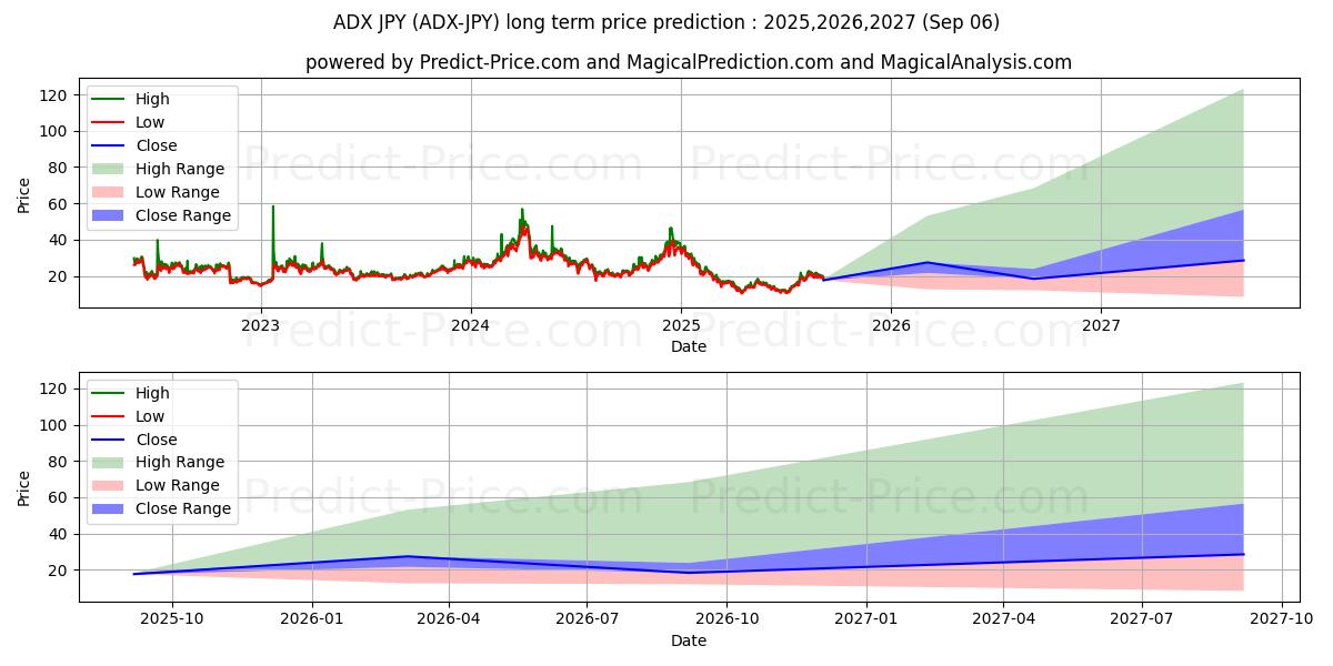 Maksimale og minimale prisforudsigelser på lang sigt for AdEx JPY
