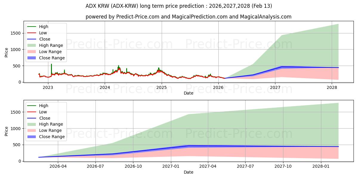 AdEx KRW के लिए दीर्घकालिक मूल्य की भविष्यवाणी में अधिकतम और न्यूनतम