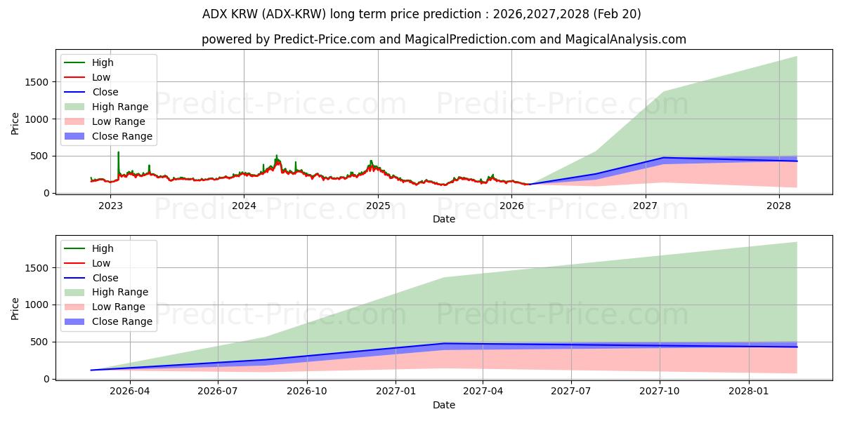 AdEx KRWの長期価格予測の最大と最小2026,2027,2028