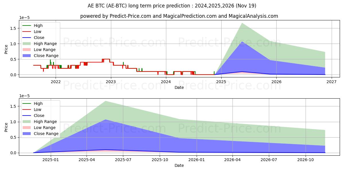 Aeternity BTC (AE/BTC) Long-Term Price Forecast: 2024,2025,2026