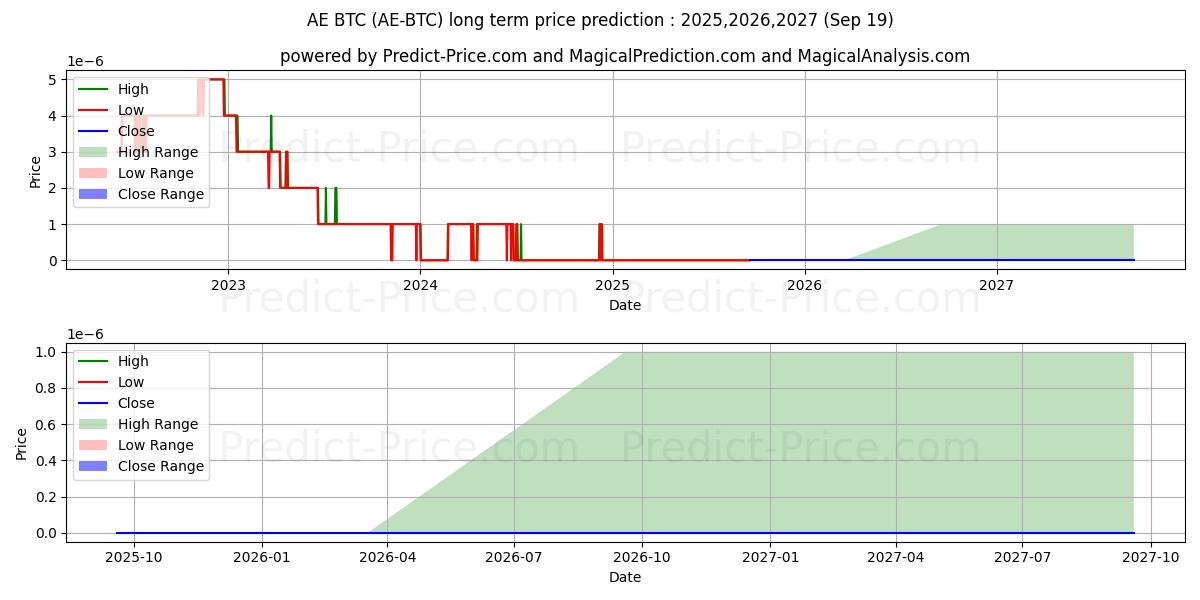 حداکثر و حداقل پیش‌بینی قیمت بلندمدت Aeternity BTC برای 2025,2026,2027