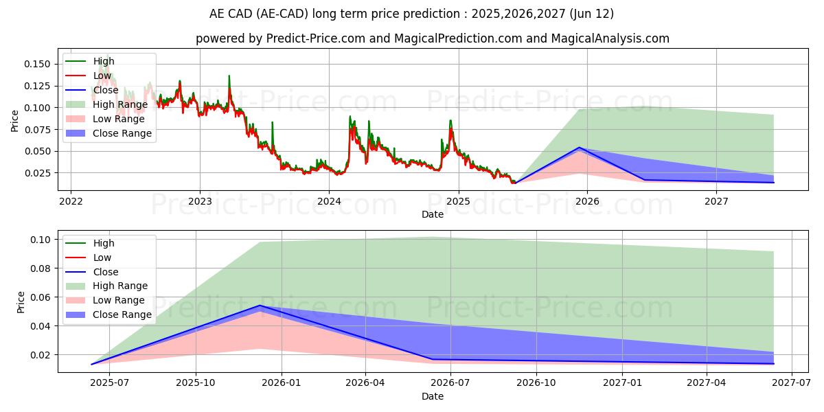 Maksimale og minimale prisforudsigelser på lang sigt for Aeternity CAD