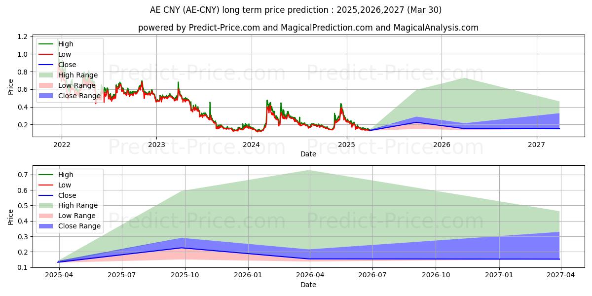 حداکثر و حداقل پیش‌بینی قیمت بلندمدت Aeternity CNY برای 2025,2026,2027