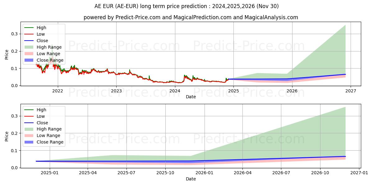 Maksimale og minimale prisforudsigelser på lang sigt for Aeternity EUR
