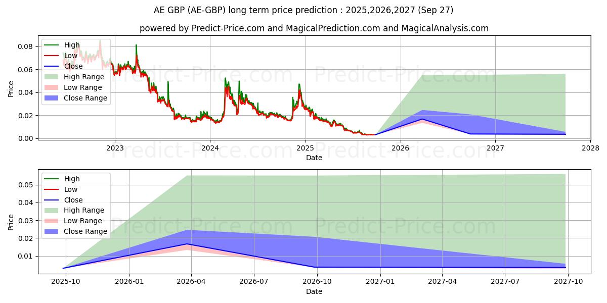 Maksimale og minimale prisforudsigelser på lang sigt for Aeternity GBP
