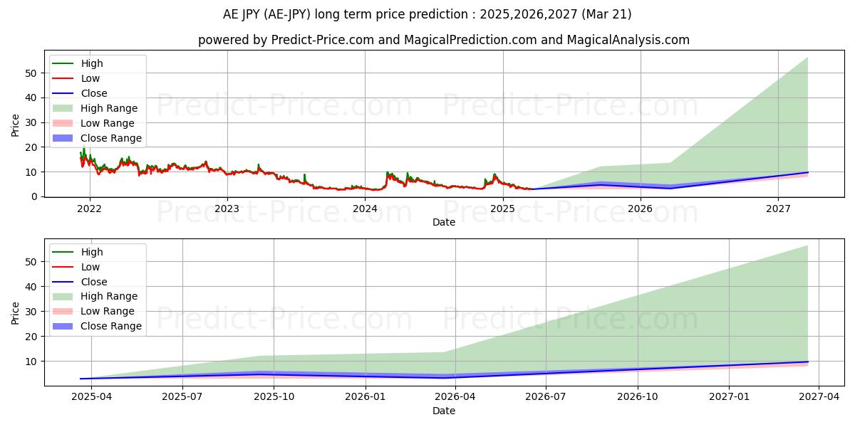 Aeternity JPY 장기 가격 예측의 최대 및 최소 값 2025,2026,2027