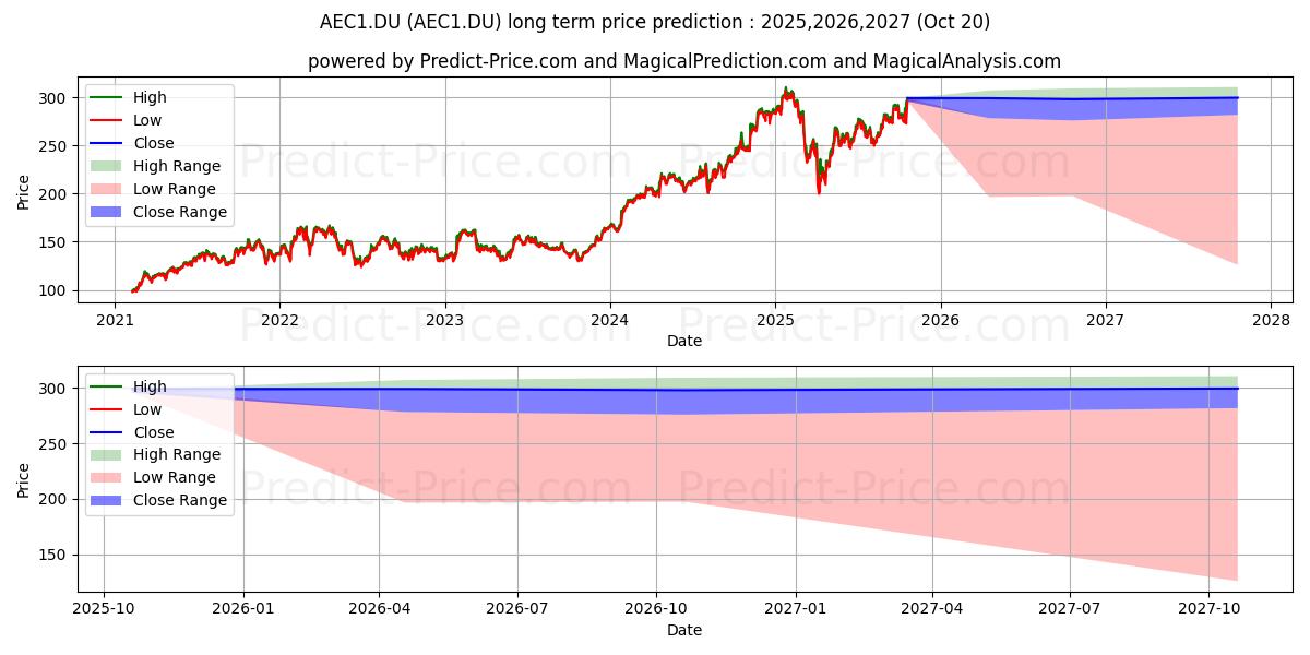 AMER. EXPRESS  DL -,20 (AEC1.DU) stock Long-Term Price Forecast: 2025,2026,2027