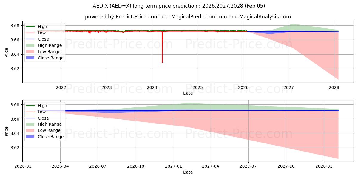 Maksimi- ja minimihinnan ennuste pitkäaikaiselle aikavälille Yhdysvaltain dollari / Arabiemiirikuntien dirham