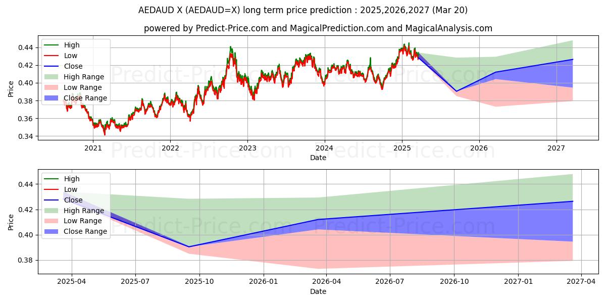 حداکثر و حداقل پیش‌بینی قیمت بلندمدت درهم امارات/دلار استرالیا برای 2025,2026,2027
