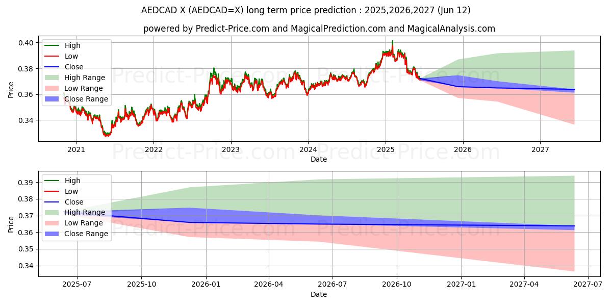 Maximale en minimale VAE-Dirham/Kanadischer Dollar lange termijn prijsvoorspelling voor 2025,2026,2027