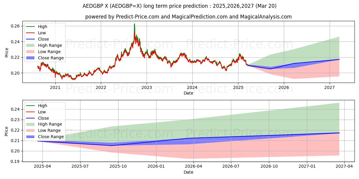 حداکثر و حداقل پیش‌بینی قیمت بلندمدت درهم امارات/پوند انگلیس برای 2025,2026,2027