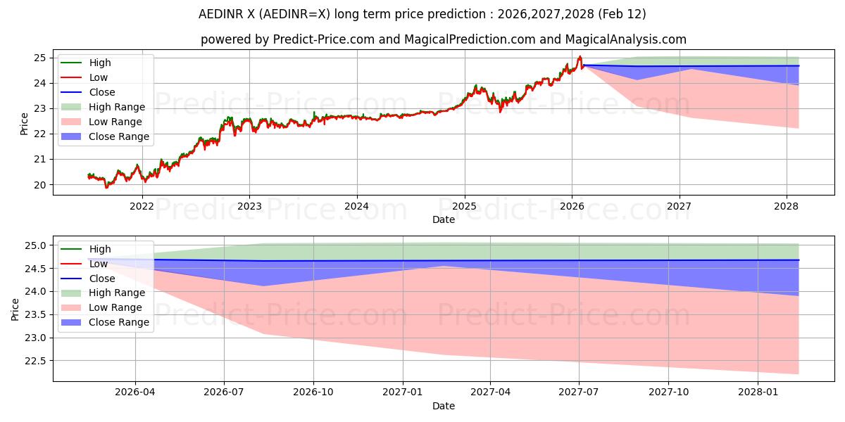 संयुक्त अरब अमीरात दिरहम/भारतीय रुपया के लिए दीर्घकालिक मूल्य की भविष्यवाणी में अधिकतम और न्यूनतम