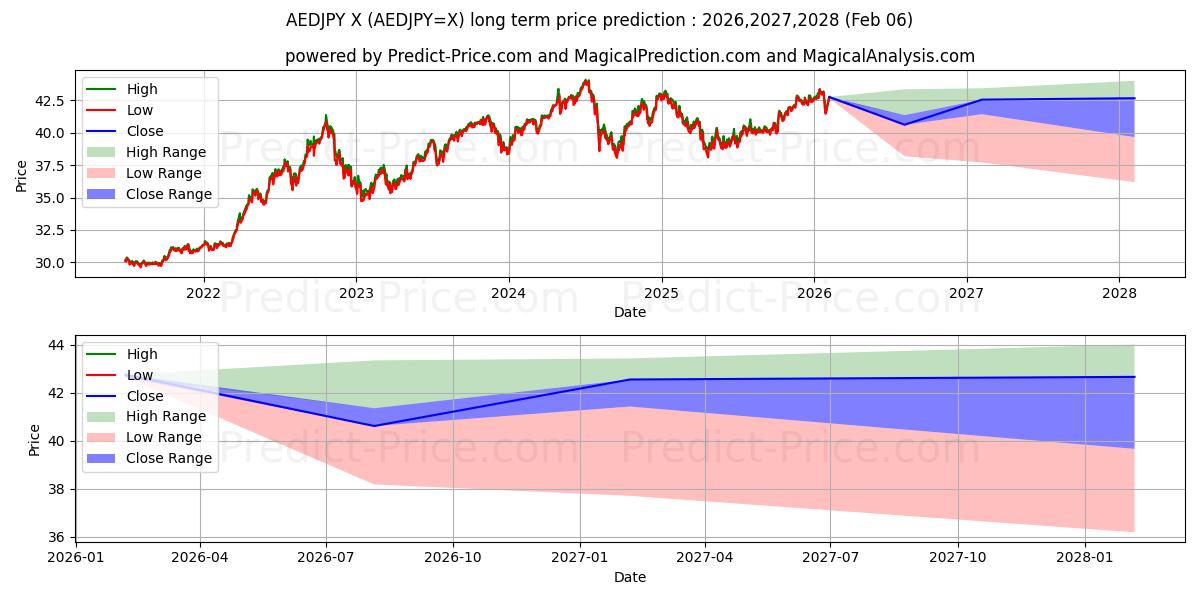 Previsione del prezzo massimo e minimo a lungo termine per Dirham degli Emirati Arabi Uniti/Yen giapponese