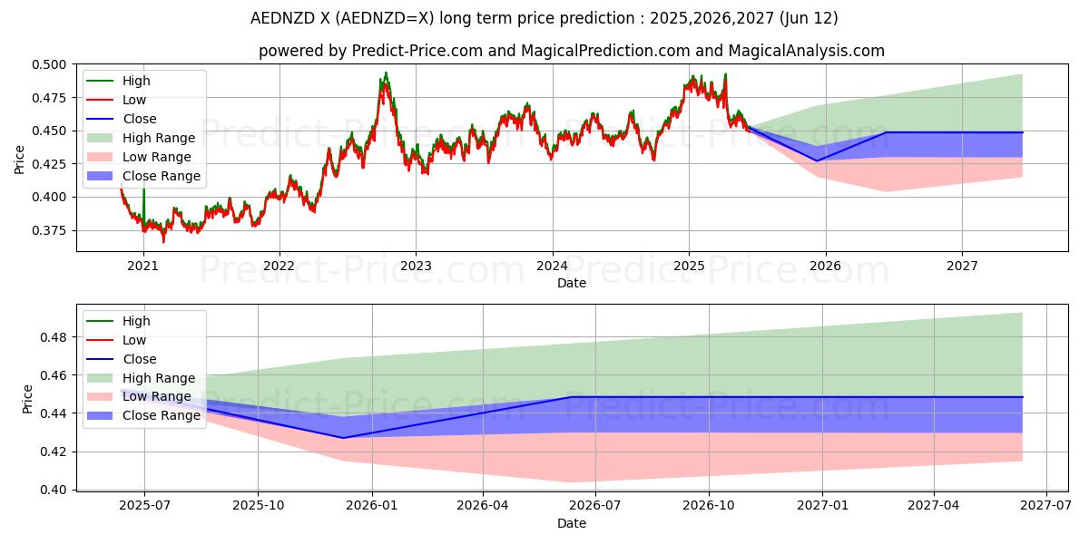 UAE 디르함/뉴질랜드 달러 장기 가격 예측의 최대 및 최소 값 2025,2026,2027