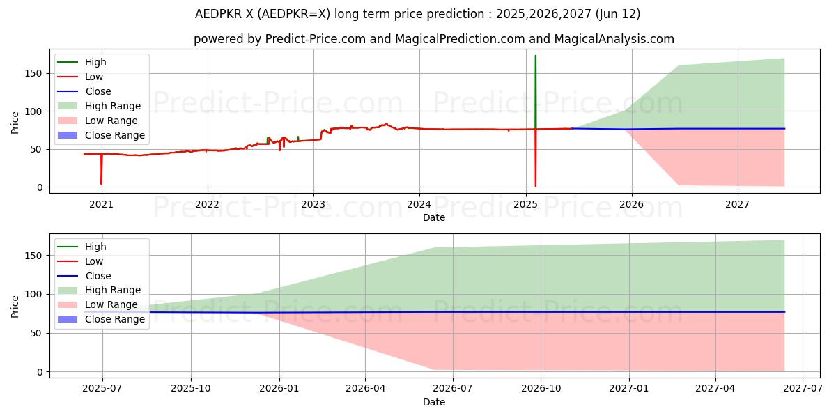 Previsione del prezzo massimo e minimo a lungo termine per Dirham degli Emirati Arabi Uniti/Rupia pakistana