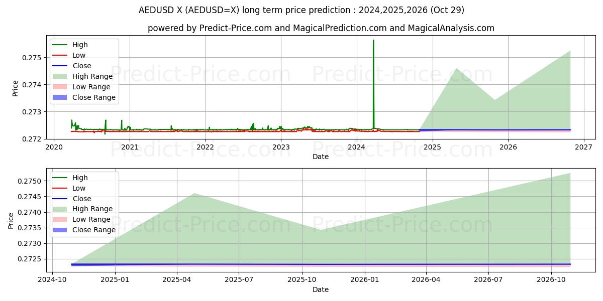 AED/USD (AEDUSD=X) Long-Term Price Forecast: 2024,2025,2026