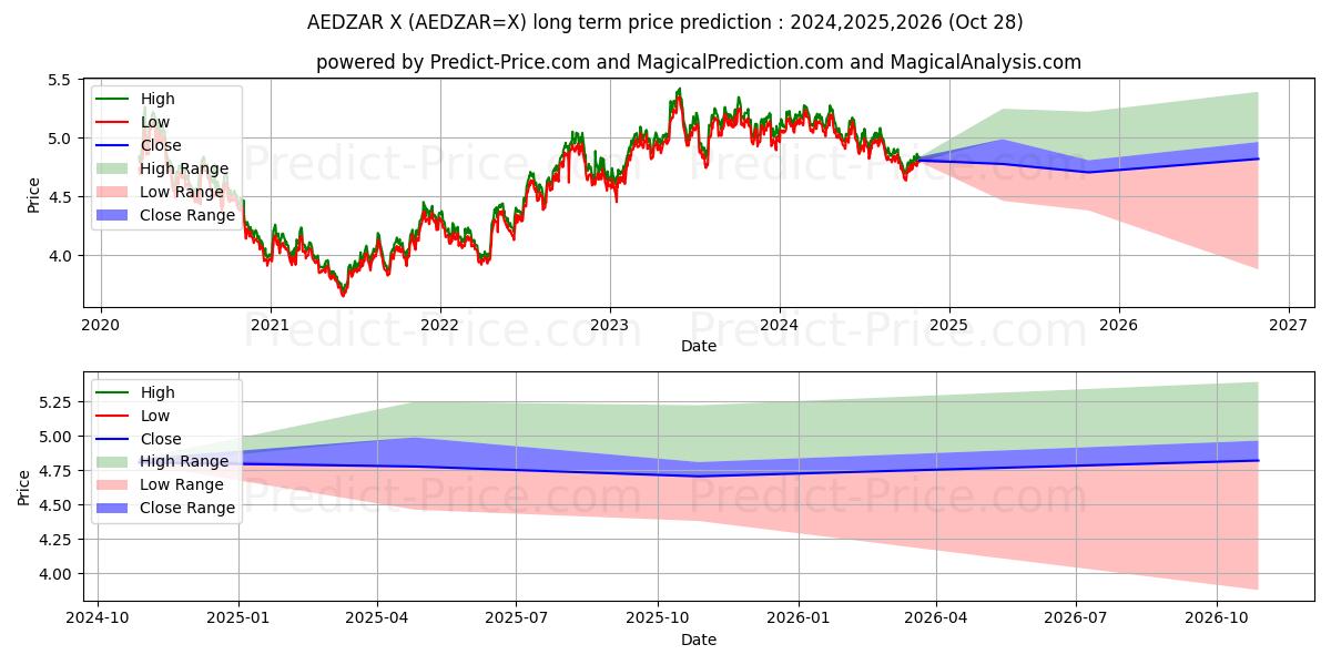 AED/ZAR (AEDZAR=X) Long-Term Price Forecast: 2024,2025,2026