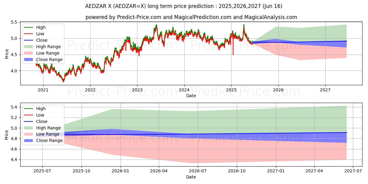 Previsão de preço a longo prazo Dirham dos Emirados Árabes Unidos/Rand Sul-africano máxima e mínima para 2025,2026,2027