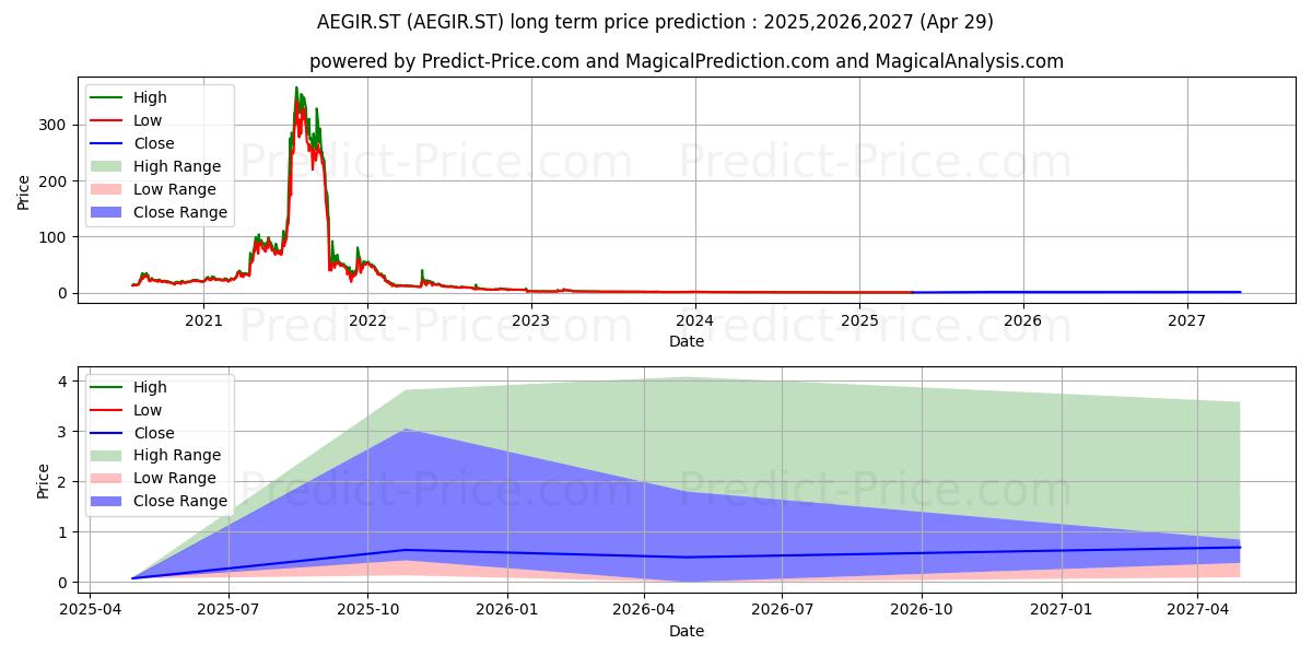 AegirBio AB (AEGIR.ST) stock Long-Term Price Forecast: 2025,2026,2027