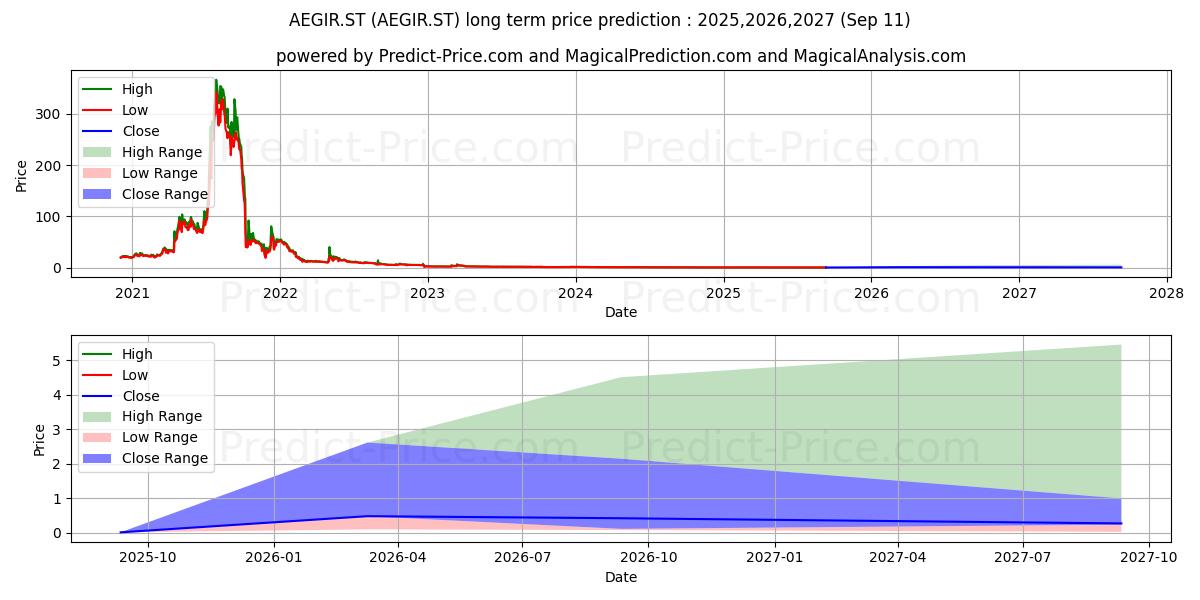 AegirBio AB (AEGIR.ST) stock Long-Term Price Forecast: 2025,2026,2027