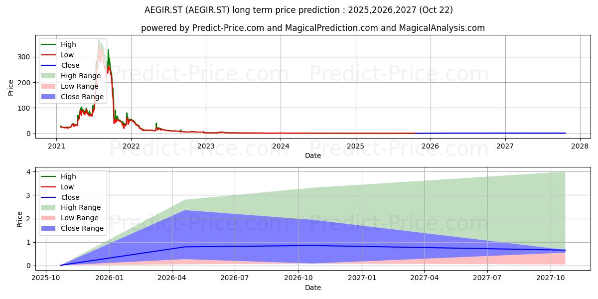 AegirBio AB (AEGIR.ST) stock Long-Term Price Forecast: 2025,2026,2027