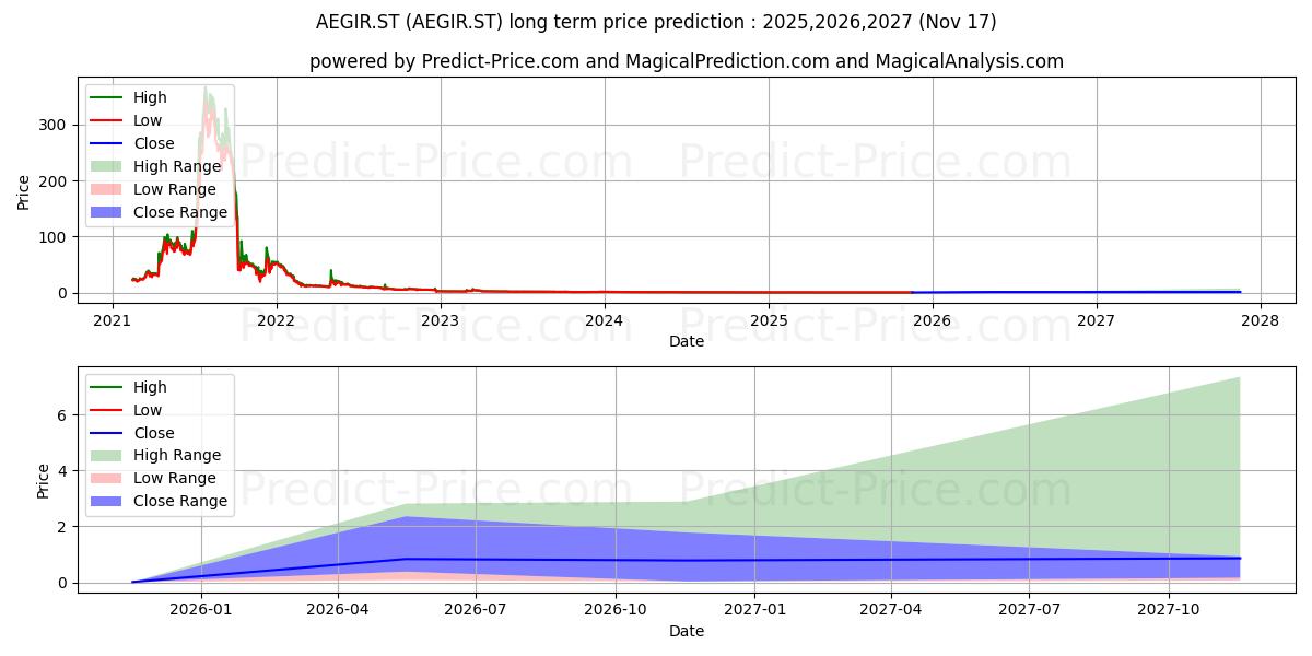 AegirBio AB (AEGIR.ST) stock Long-Term Price Forecast: 2025,2026,2027