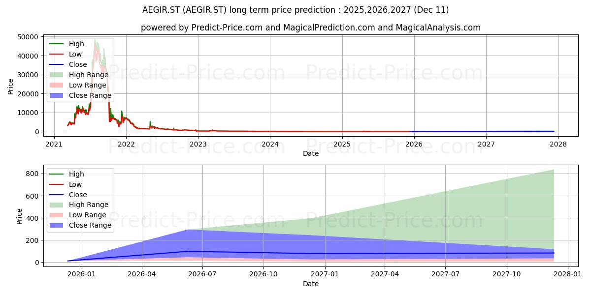 AegirBio AB (AEGIR.ST) stock Long-Term Price Forecast: 2025,2026,2027