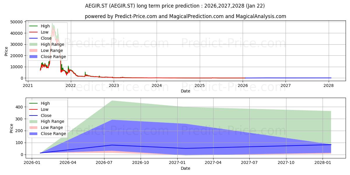 Maximum and minimum AegirBio AB long-term price forecast for 2026,2027,2028