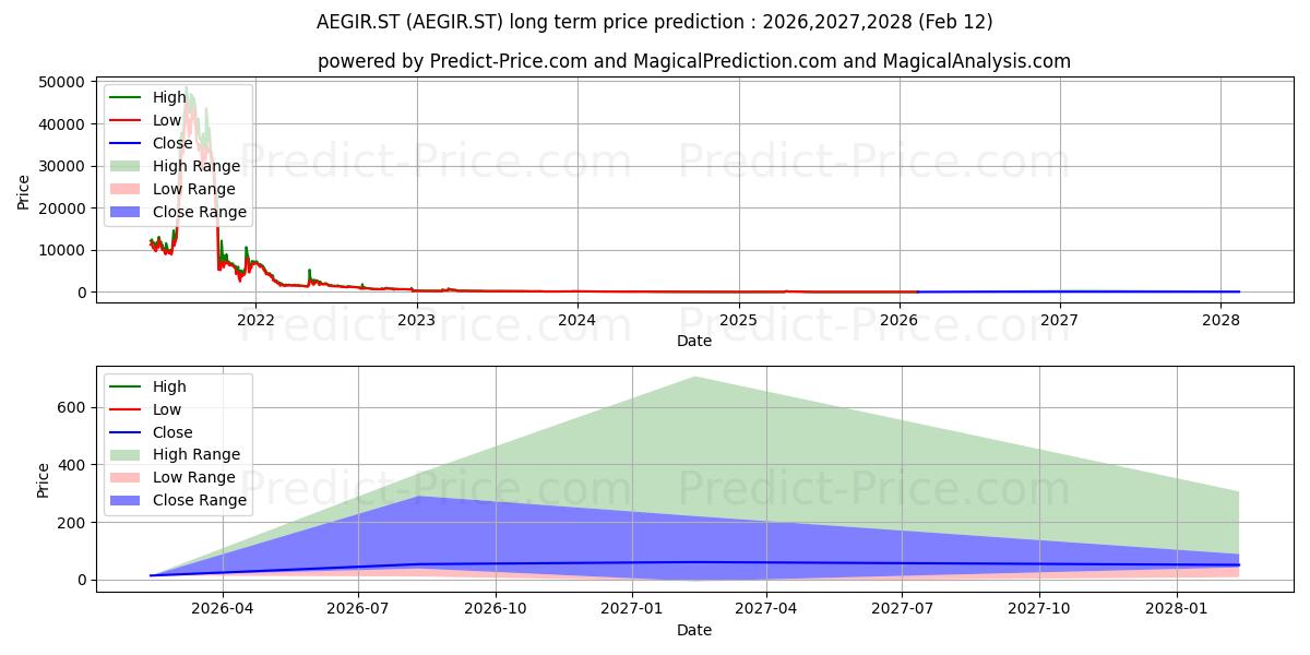 Maximum and minimum AegirBio AB long-term price forecast for 2026,2027,2028