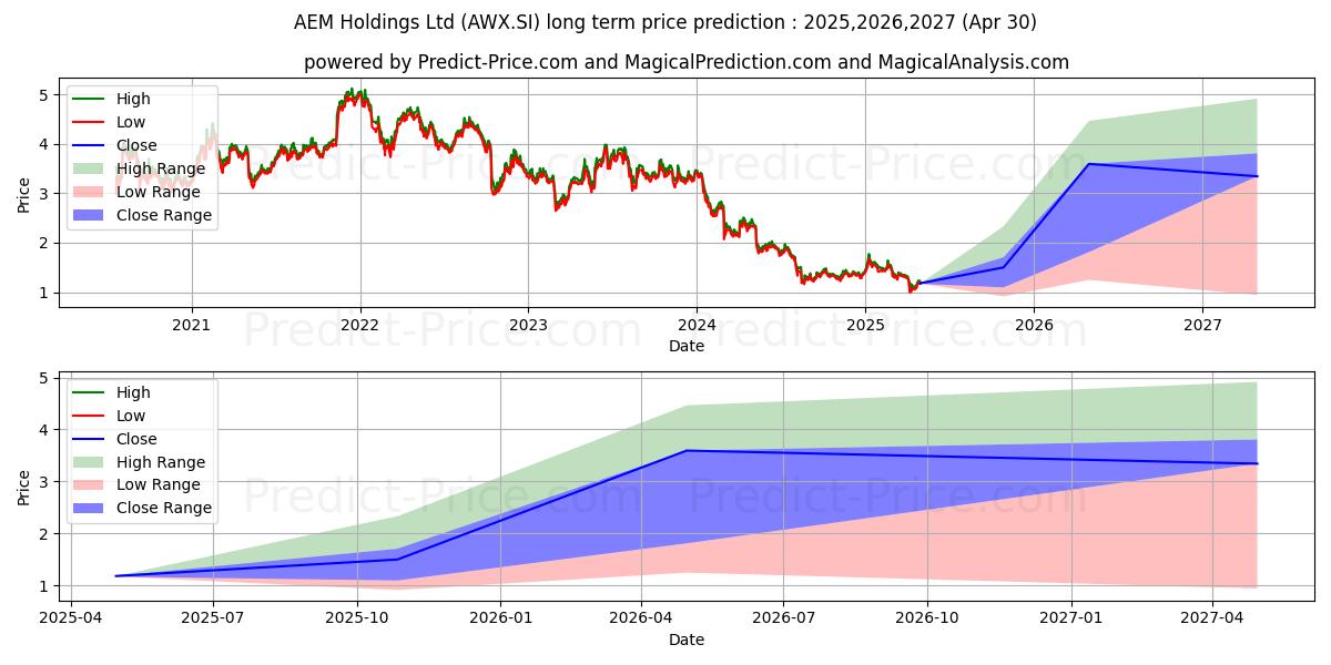 AEM Holdings Ltd (AWX.SI) stock Long-Term Price Forecast: 2025,2026,2027