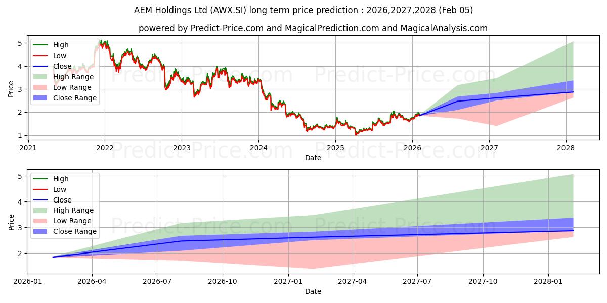 Maximale en minimale AEM Holdings Ltd lange termijn prijsvoorspelling voor 2026,2027,2028