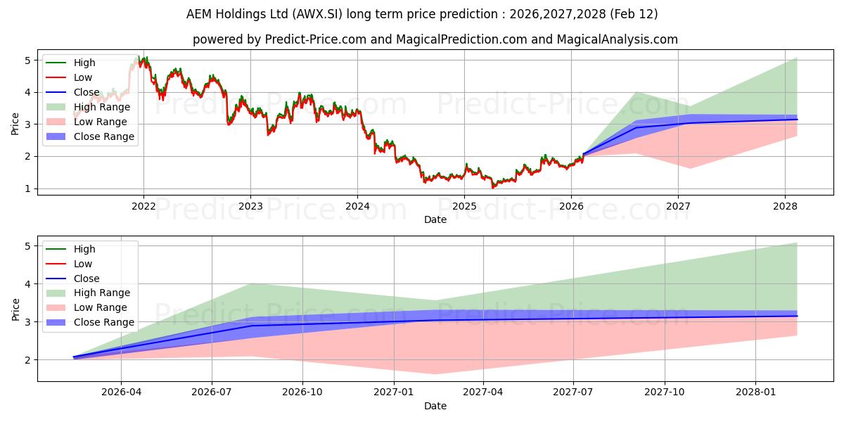 Maximum and minimum AEM Holdings Ltd long-term price forecast for 2026,2027,2028