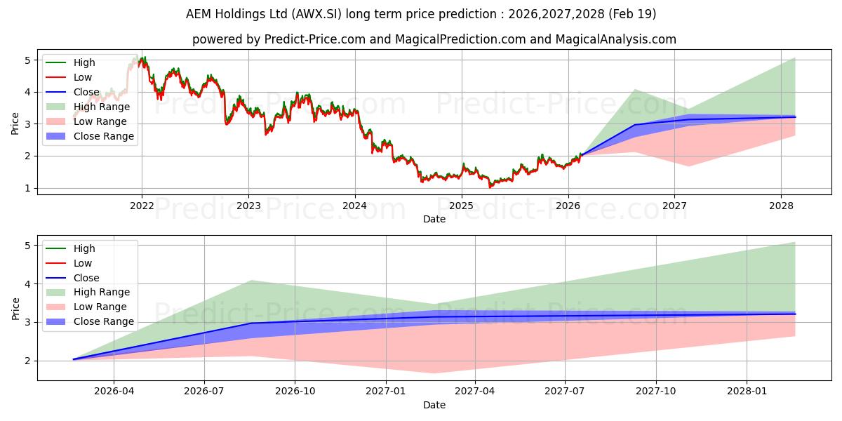 Maximum and minimum AEM Holdings Ltd long-term price forecast for 2026,2027,2028