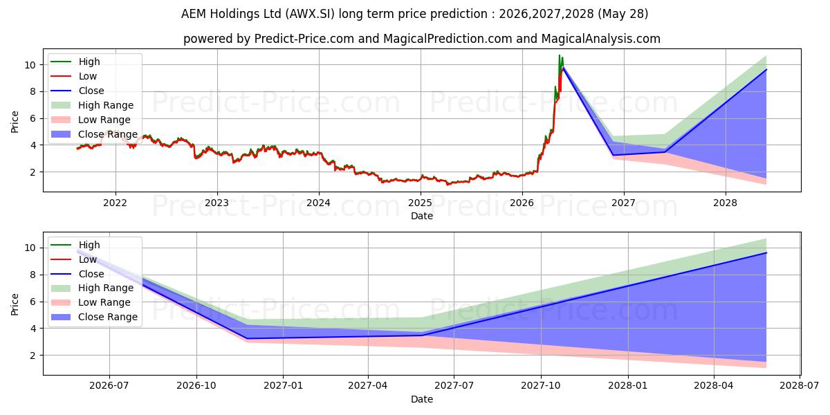 Pronóstico de precio a largo plazo máximo y mínimo de AEM Holdings Ltd para 2026,2027,2028