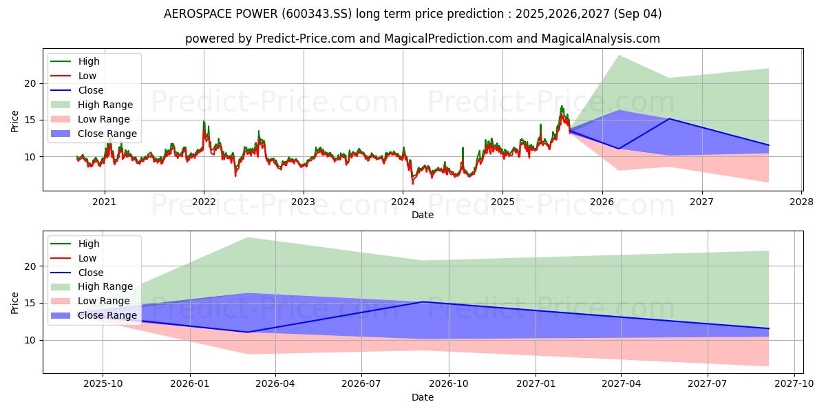 SHAANXI AEROSPACE POWER HIGH-TE (600343.SS) stock Long-Term Price Forecast: 2025,2026,2027