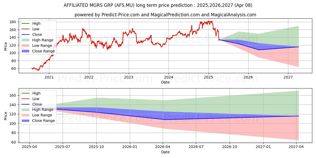 Maksimale og minimale prisforudsigelser på lang sigt for AFFILIATED MGRS GRP