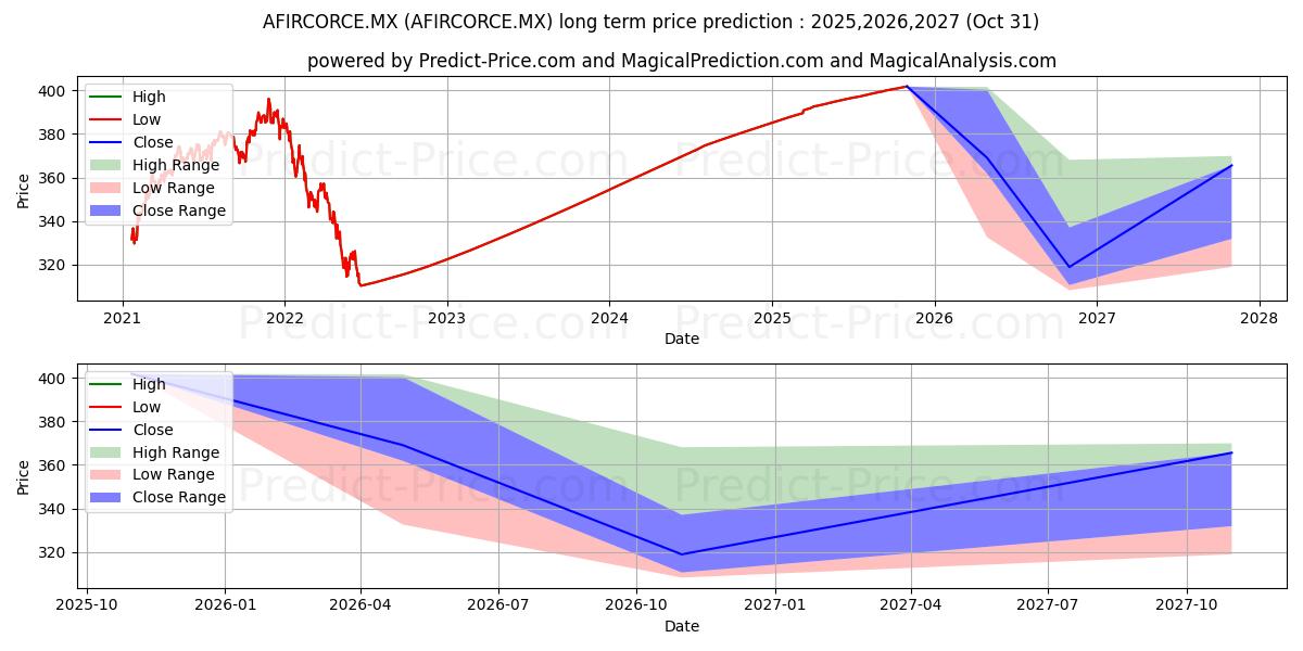 Maximale en minimale FONDOS DE INVERSION AFIRME SA D lange termijn prijsvoorspelling voor 2025,2026,2027