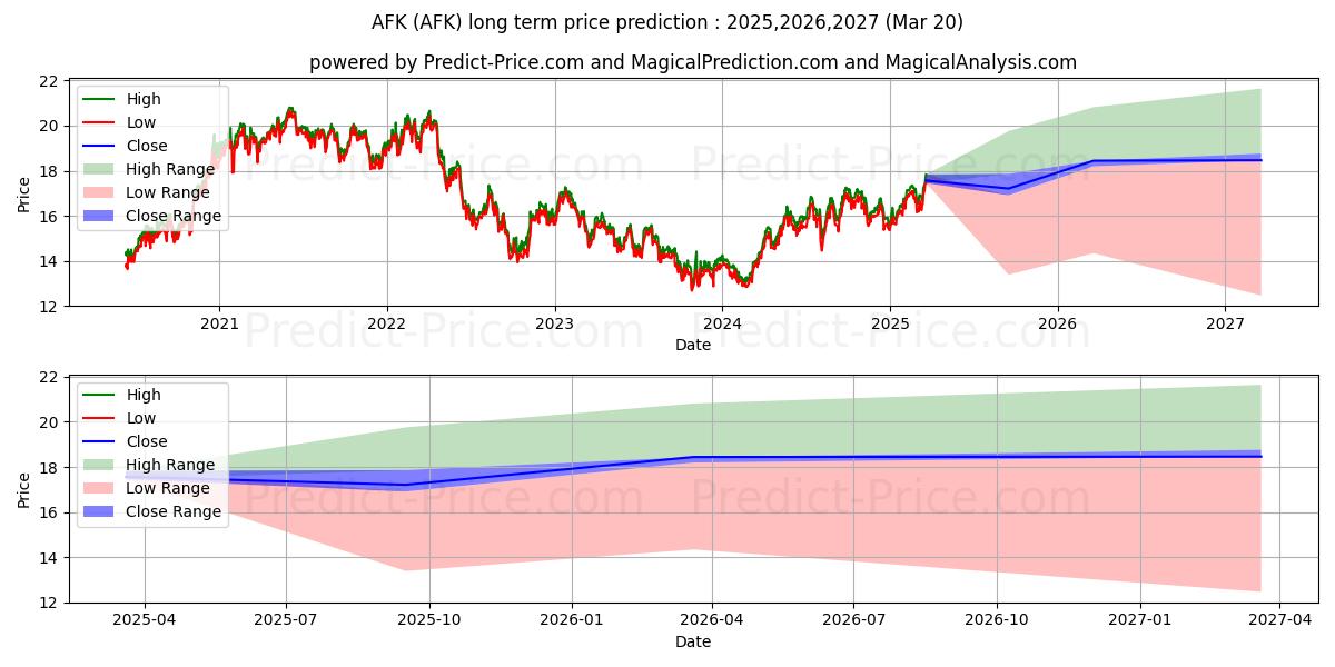 Maximale en minimale VanEck Vectors-Africa Index ETF lange termijn prijsvoorspelling voor 2025,2026,2027