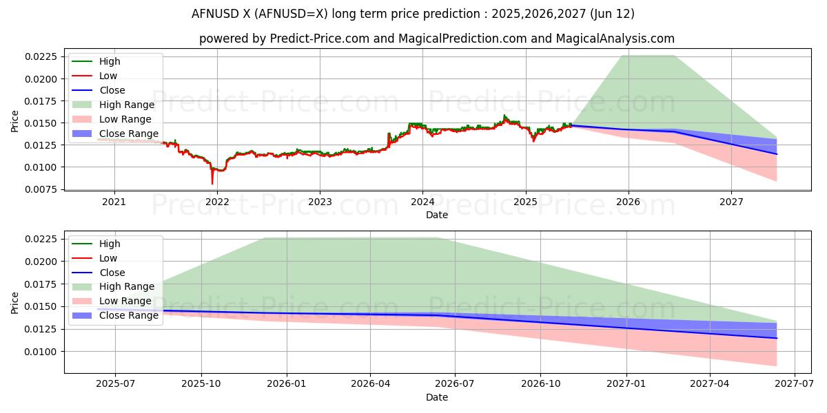AFN/USD 장기 가격 예측의 최대 및 최소 값 2025,2026,2027