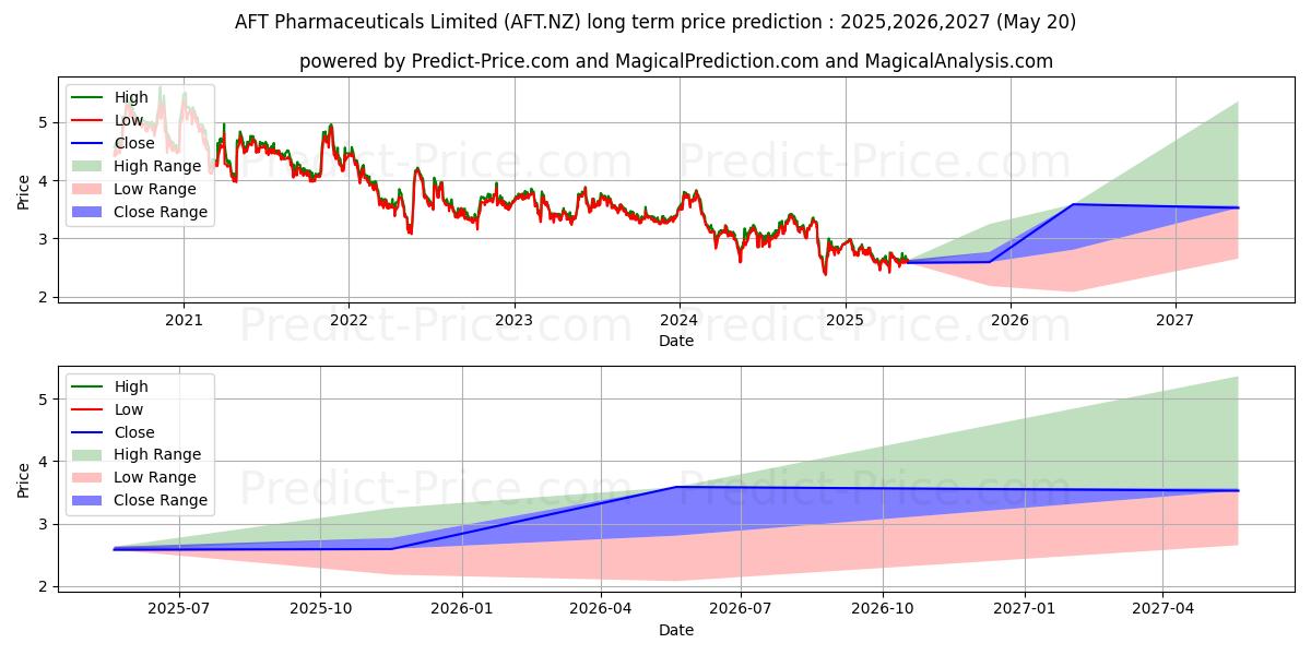 最大和最小的AFT Pharmaceuticals Ltd Ordinar长期价格预测为2025,2026,2027