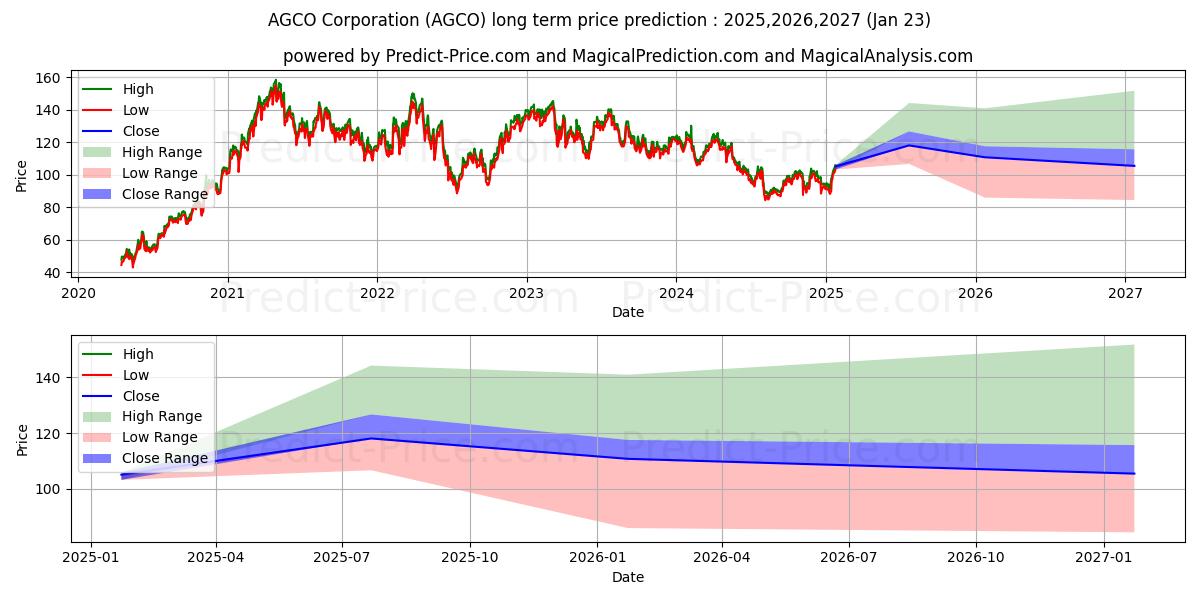AGCO Corporation (AGCO) stock Long-Term Price Forecast: 2025,2026,2027