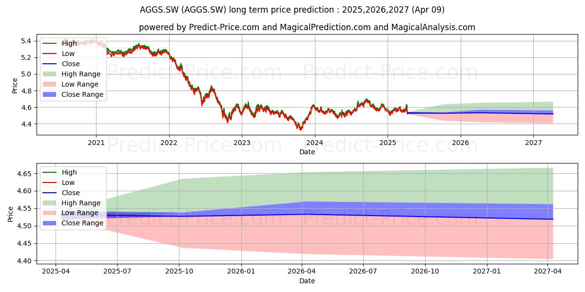 توقع أقصى وأدنى سعر طويل المدى لـ iSh Core Glob AggBnd CHF-H Acc في 2025,2026,2027