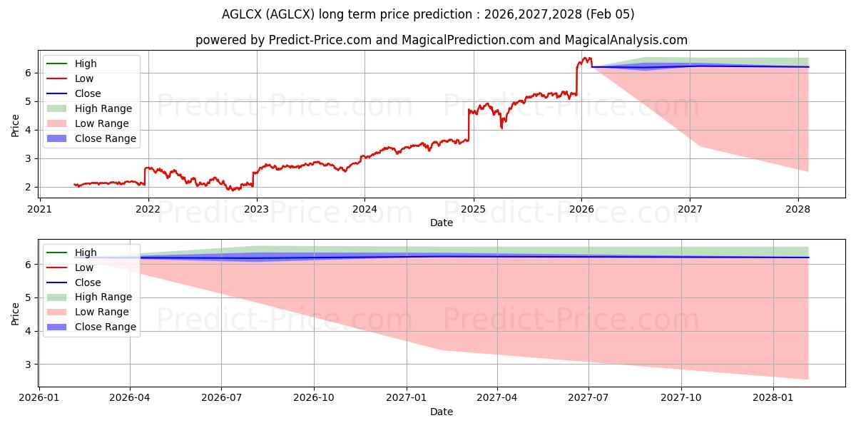 Maximale en minimale Focused Global Growth Fund Clas langetermijn prijsvoorspelling voor 2026,2027,2028