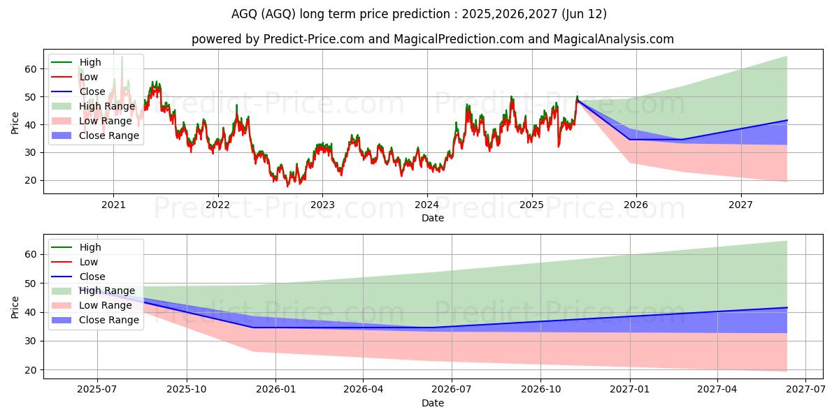 Maximale en minimale ProShares Ultra Silver lange termijn prijsvoorspelling voor 2025,2026,2027