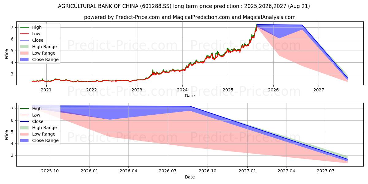 Previsão de preço a longo prazo AGRICULTURAL BANK OF CHINA máxima e mínima para 2025,2026,2027