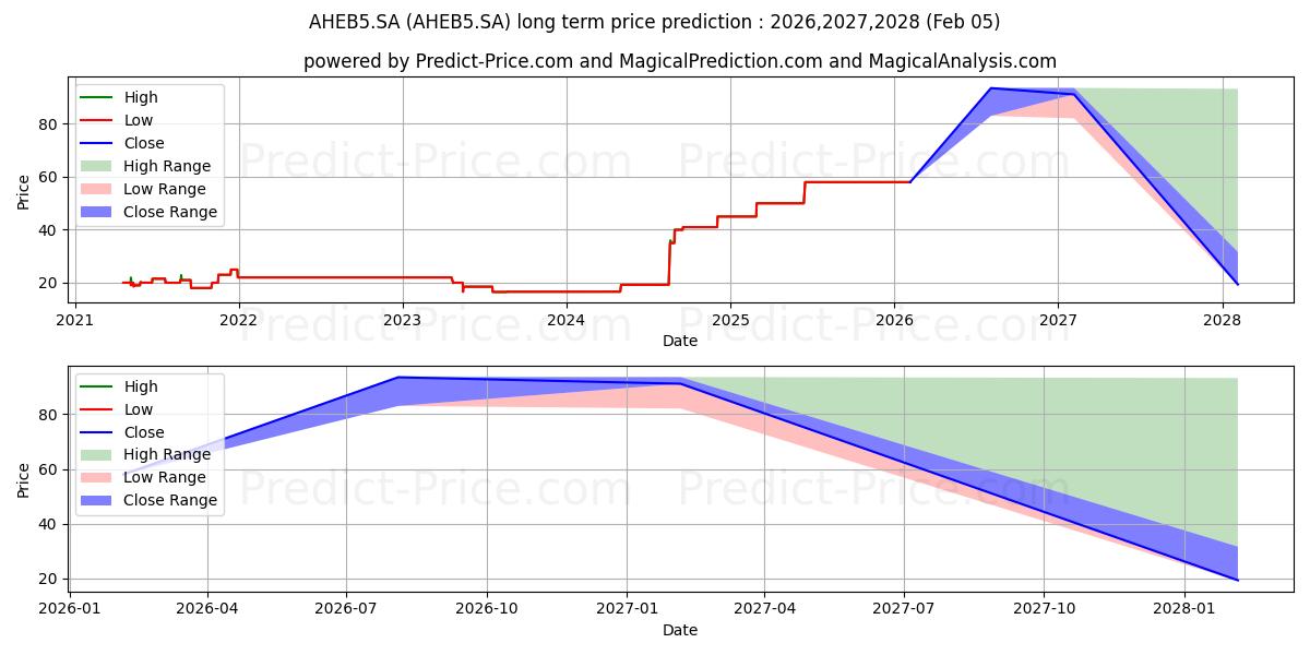 Maximale en minimale AHEB5.SA lange termijn prijsvoorspelling voor 2026,2027,2028