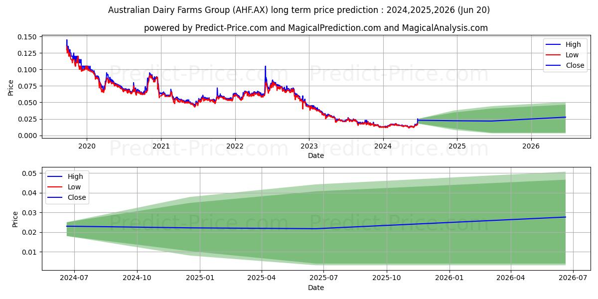 AUSDAIRY STAPLED (AHF.AX) stock Long-Term Price Forecast: 2024,2025,2026