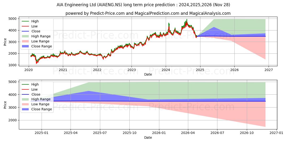 توقع أقصى وأدنى سعر طويل المدى لـ AIA ENGINEERING في 2024,2025,2026