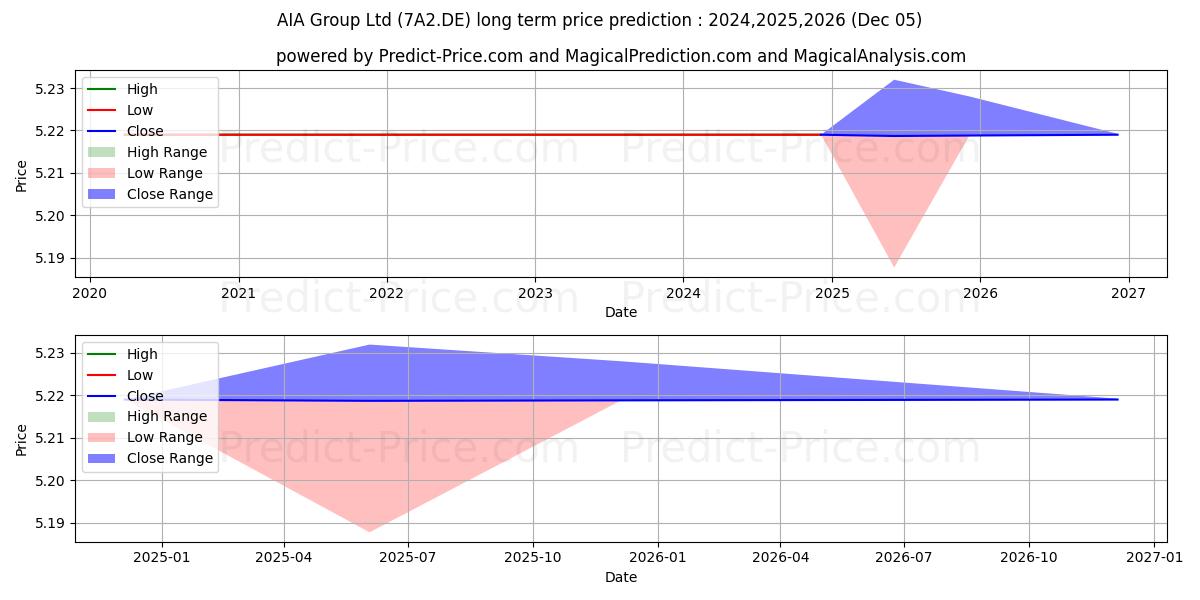 AIA Group Ltd (7A2.DE) Long-Term Price Forecast: 2024,2025,2026