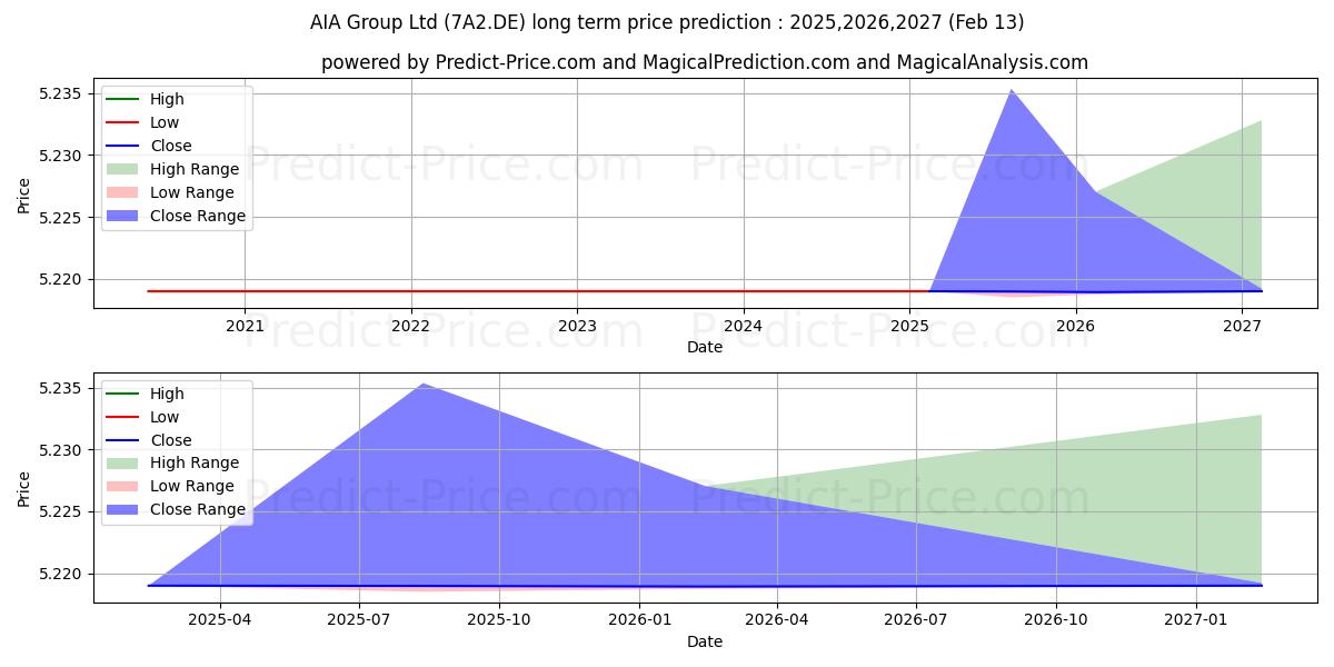 AIA Group Ltd (7A2.DE) Long-Term Price Forecast: 2025,2026,2027